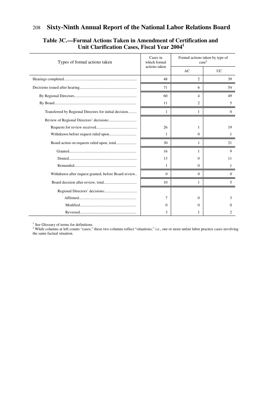 Source page 206 of NLRB FY2004 annual report
