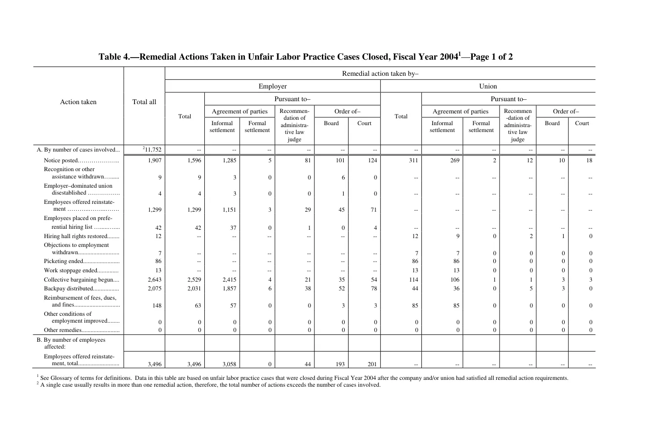 Source page 207 of NLRB FY2004 annual report