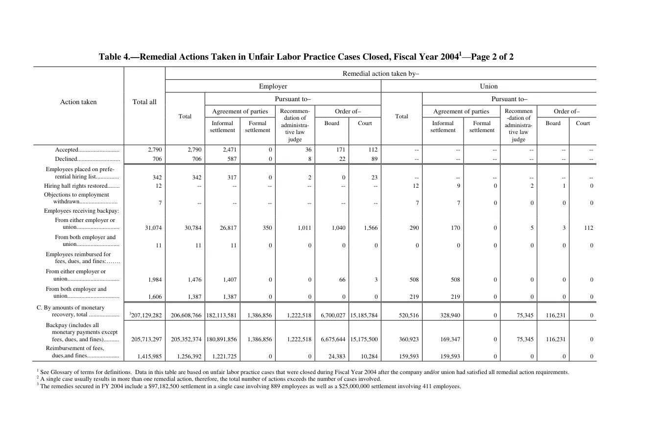 Source page 208 of NLRB FY2004 annual report