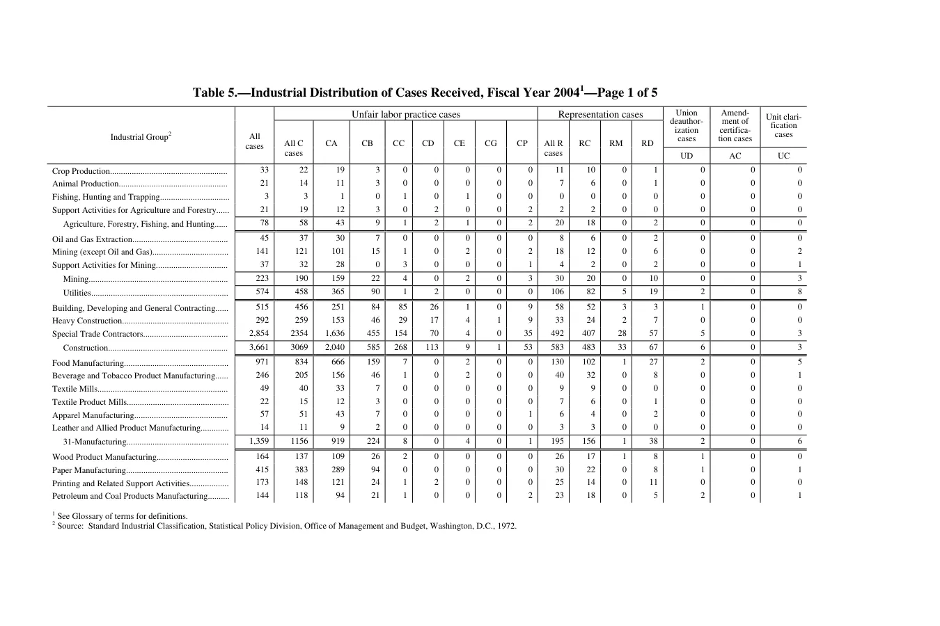 Source page 209 of NLRB FY2004 annual report