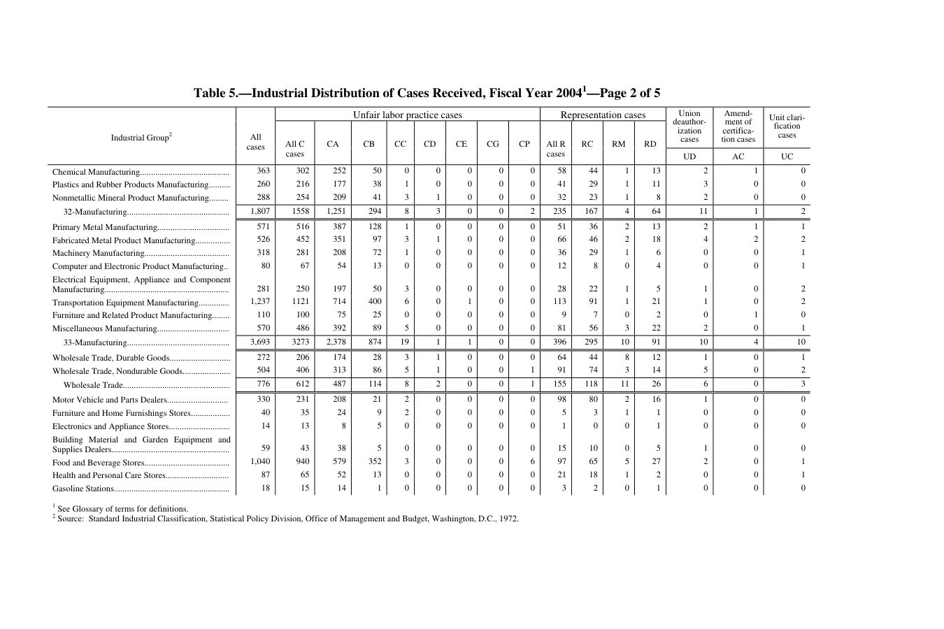 Source page 210 of NLRB FY2004 annual report