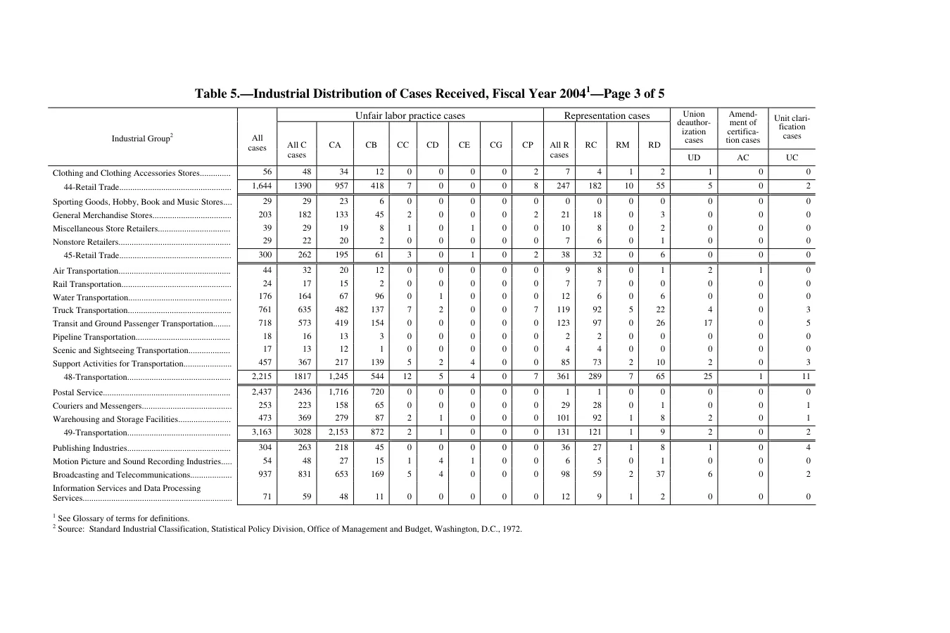 Source page 211 of NLRB FY2004 annual report