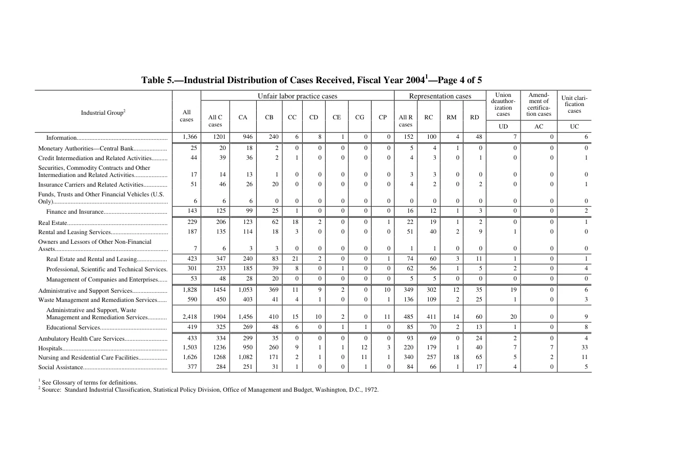 Source page 212 of NLRB FY2004 annual report
