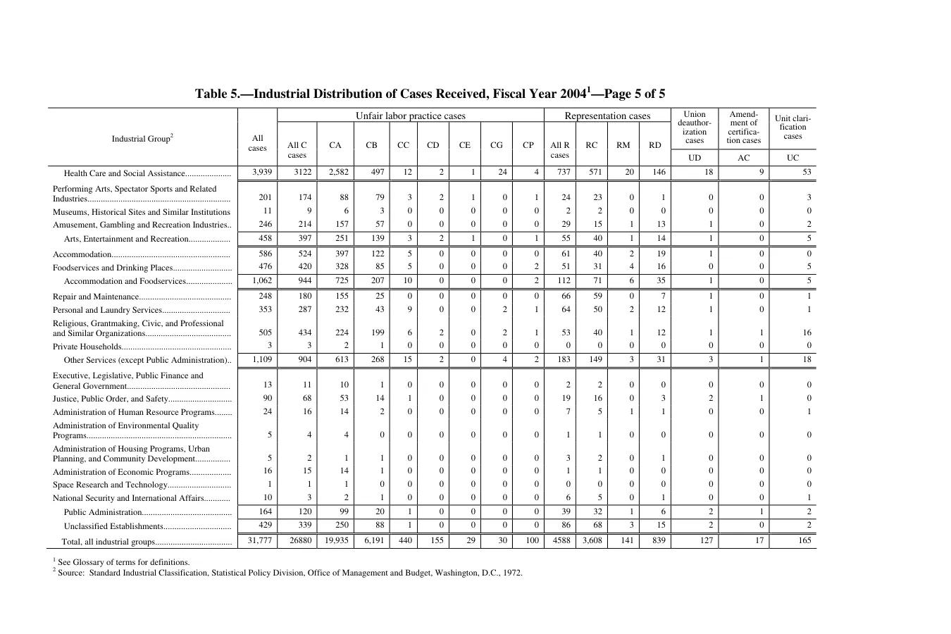 Source page 213 of NLRB FY2004 annual report