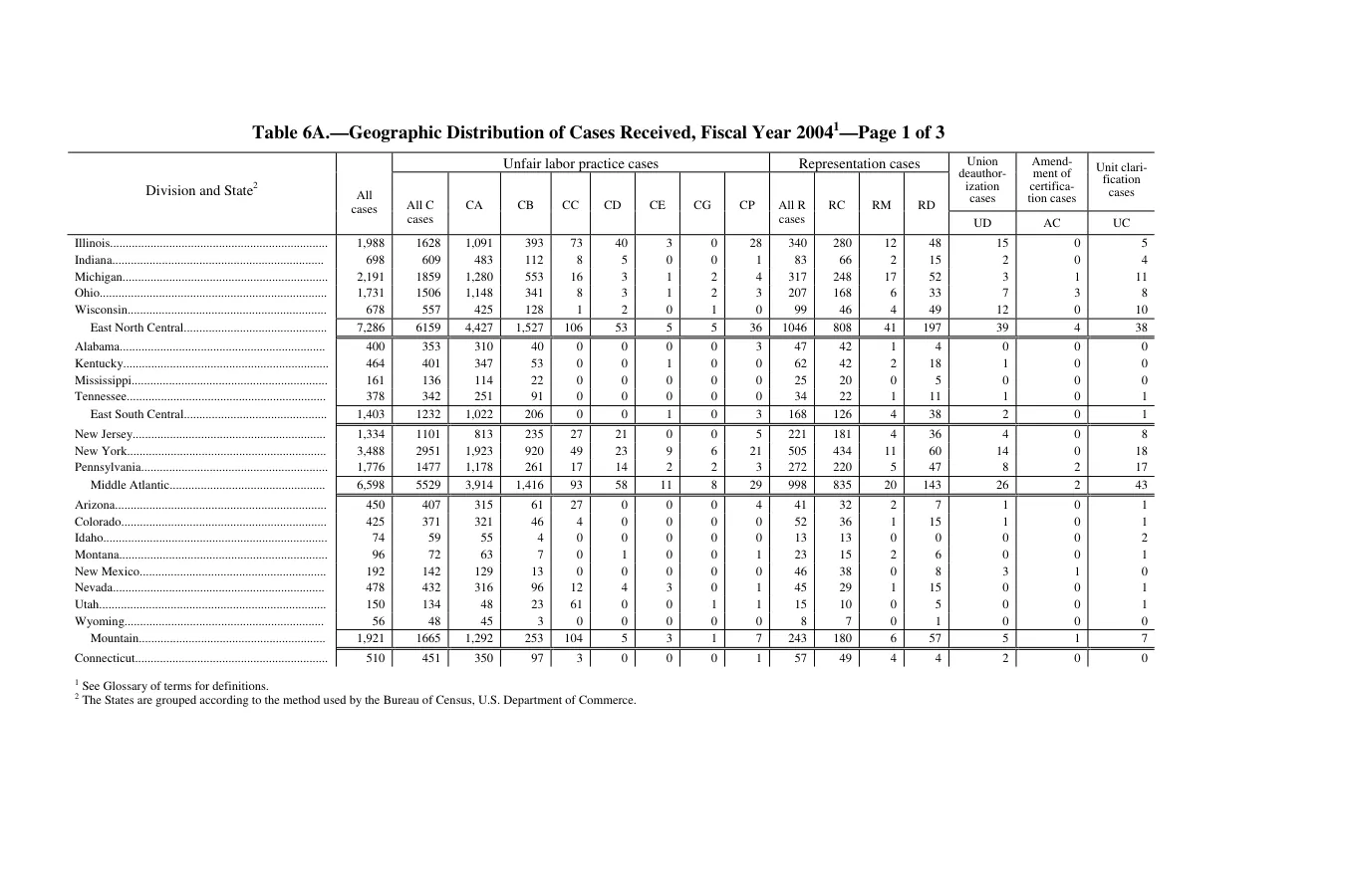 Source page 214 of NLRB FY2004 annual report
