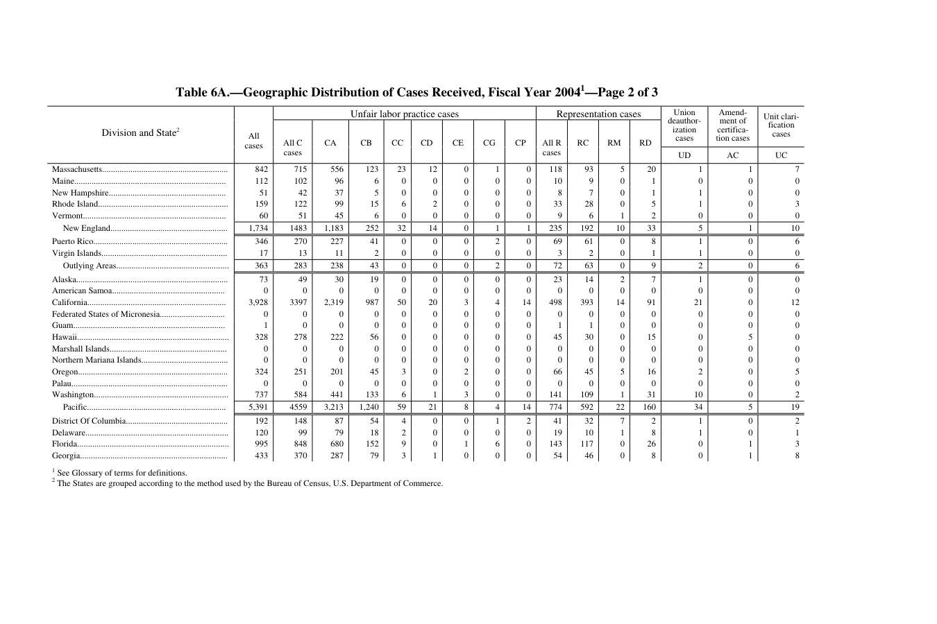 Source page 215 of NLRB FY2004 annual report