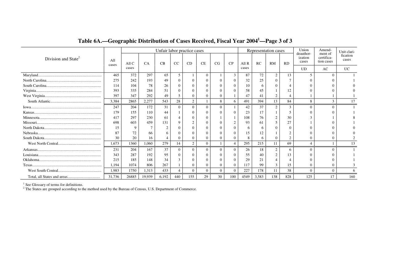 Source page 216 of NLRB FY2004 annual report