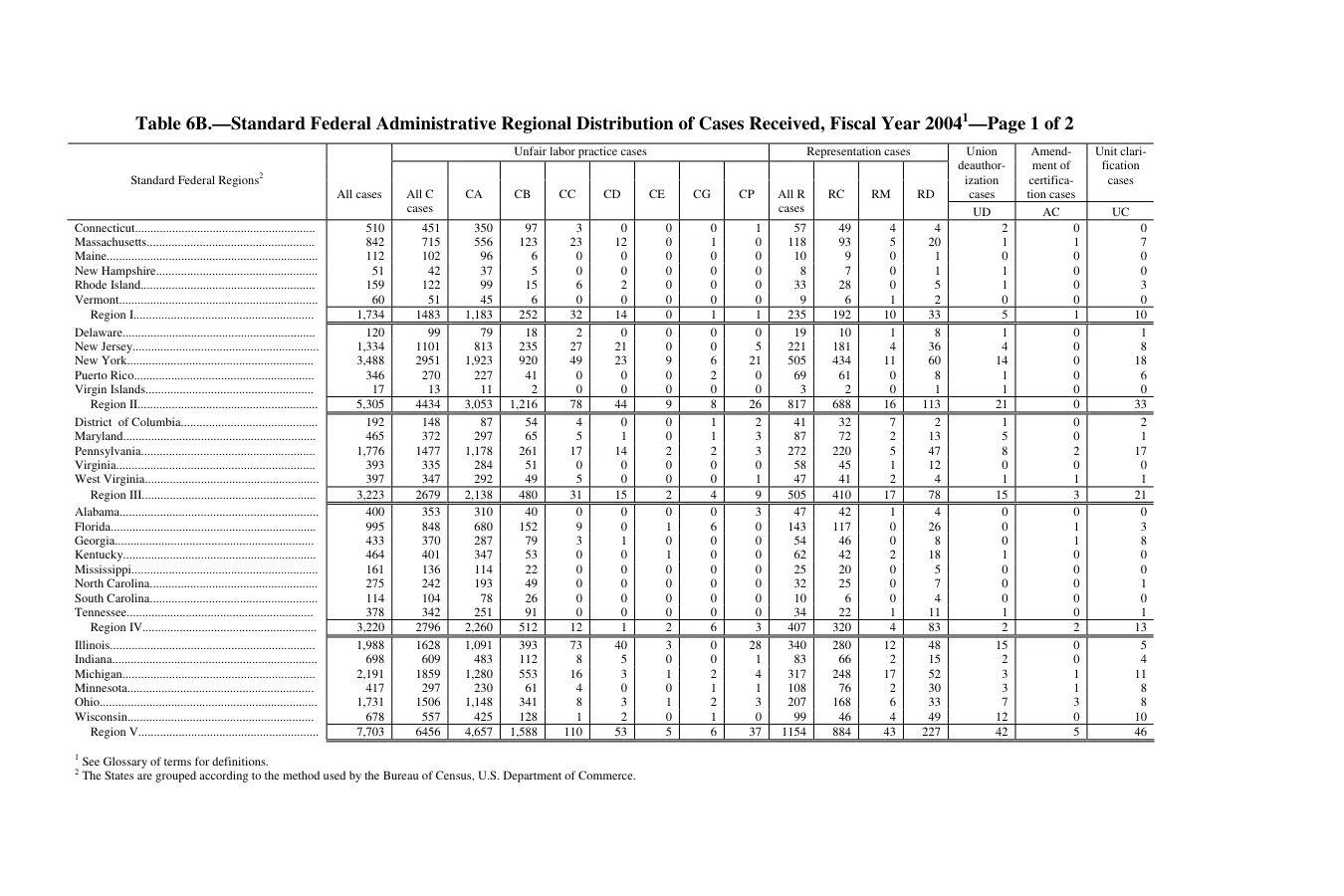 Source page 217 of NLRB FY2004 annual report