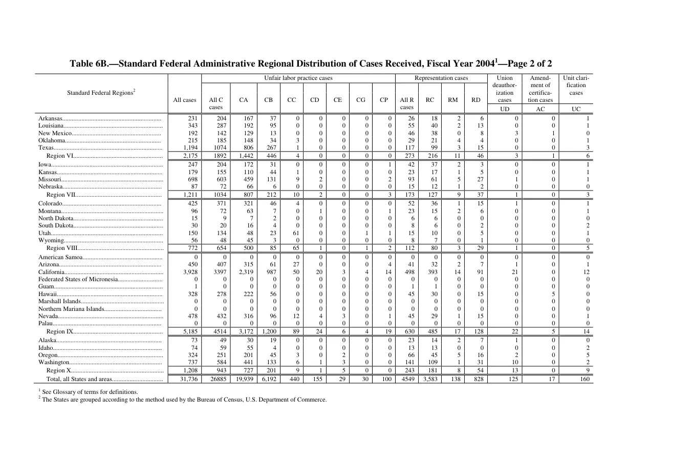 Source page 218 of NLRB FY2004 annual report