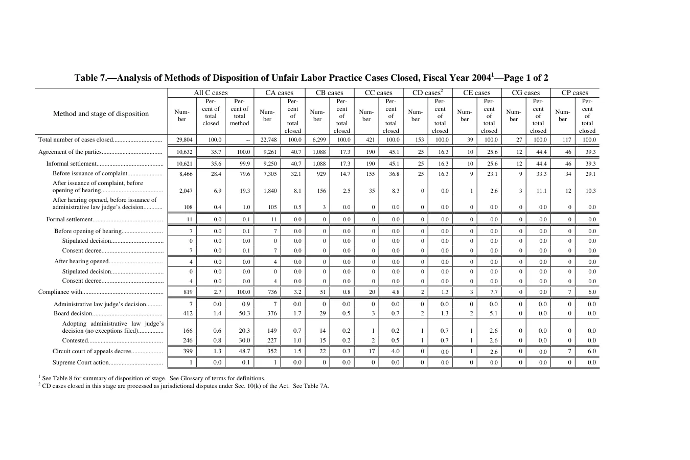 Source page 219 of NLRB FY2004 annual report