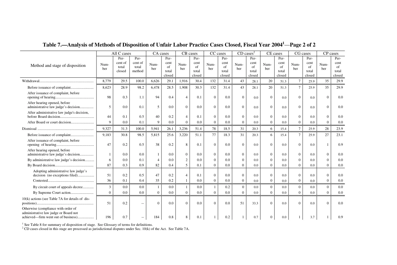 Source page 220 of NLRB FY2004 annual report
