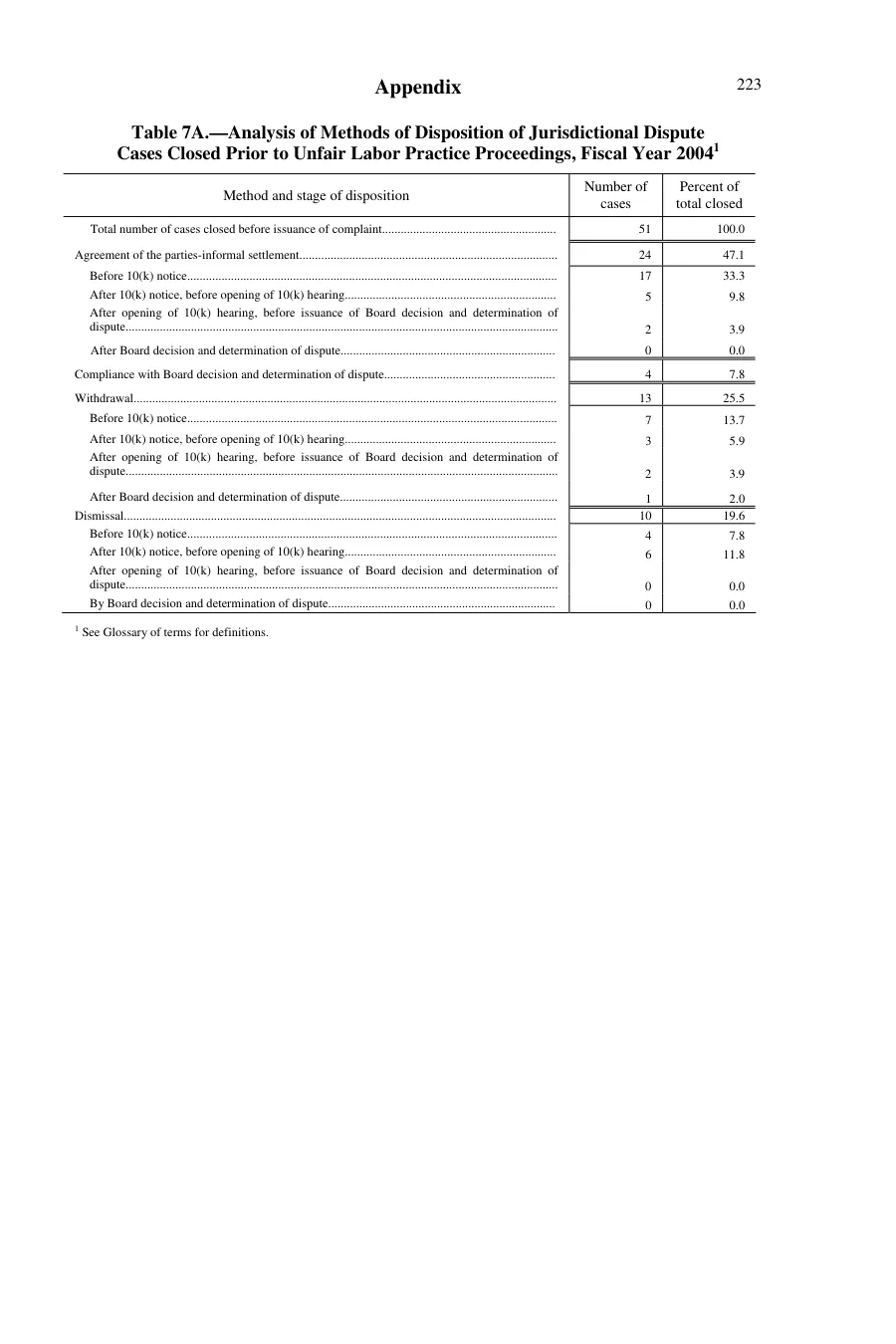 Source page 221 of NLRB FY2004 annual report