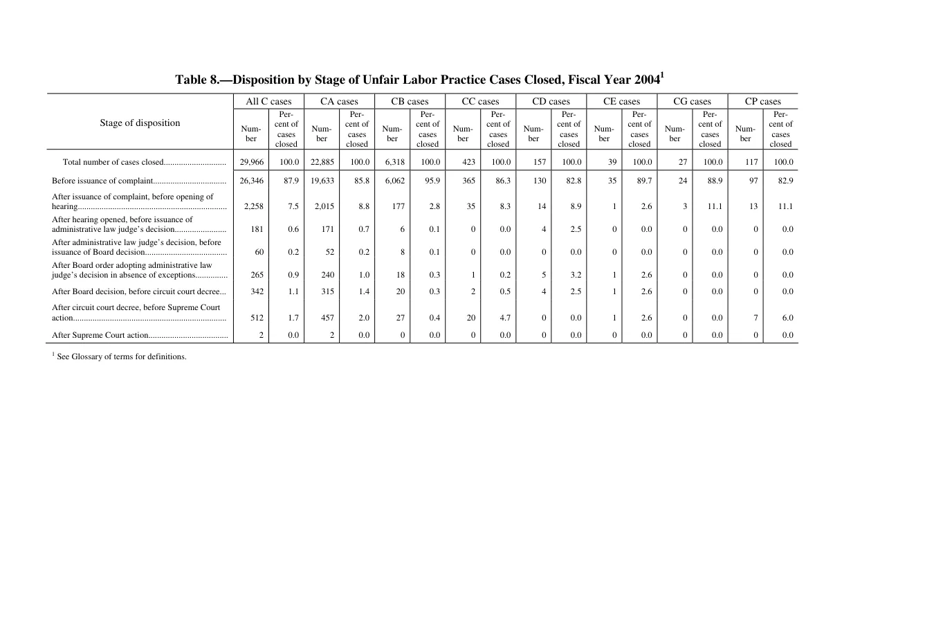 Source page 222 of NLRB FY2004 annual report