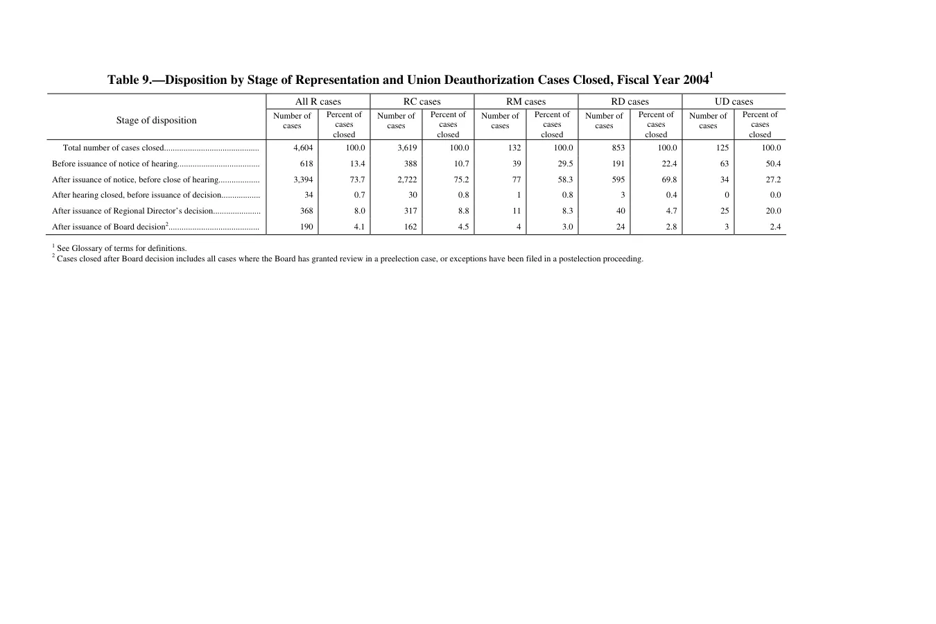 Source page 223 of NLRB FY2004 annual report