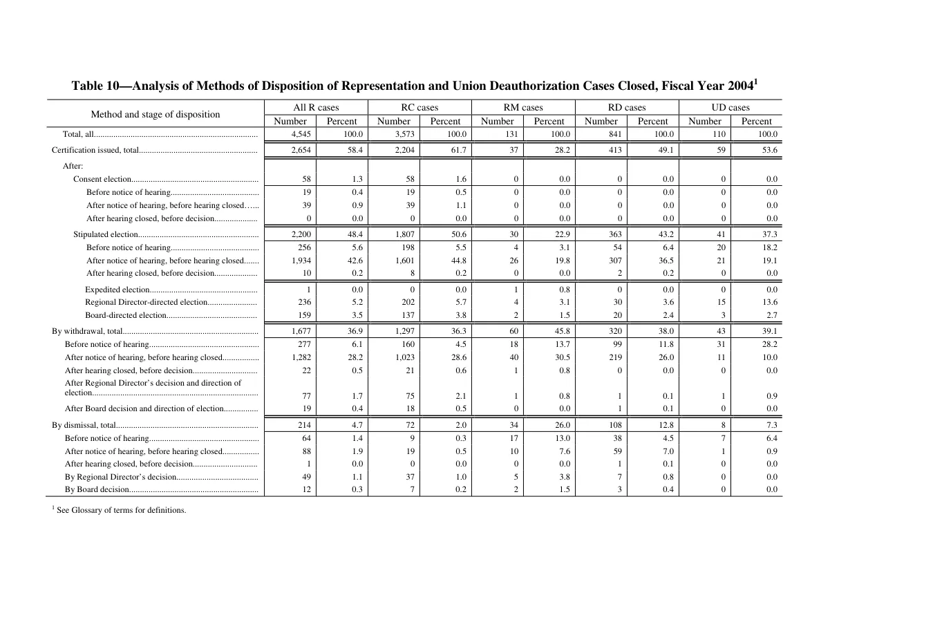 Source page 224 of NLRB FY2004 annual report