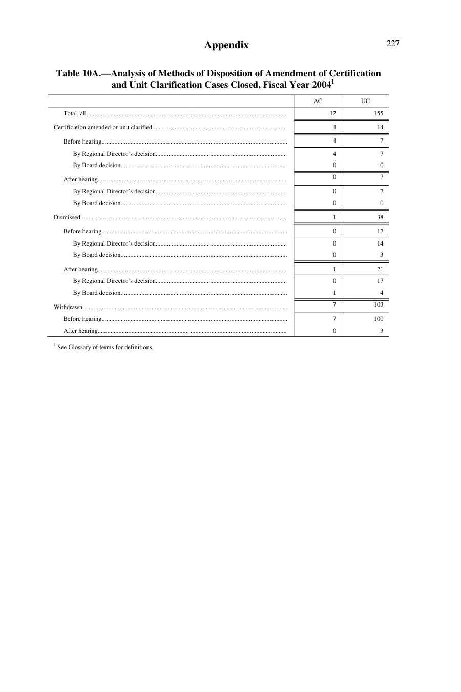 Source page 225 of NLRB FY2004 annual report
