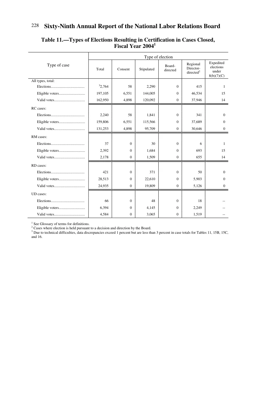 Source page 226 of NLRB FY2004 annual report