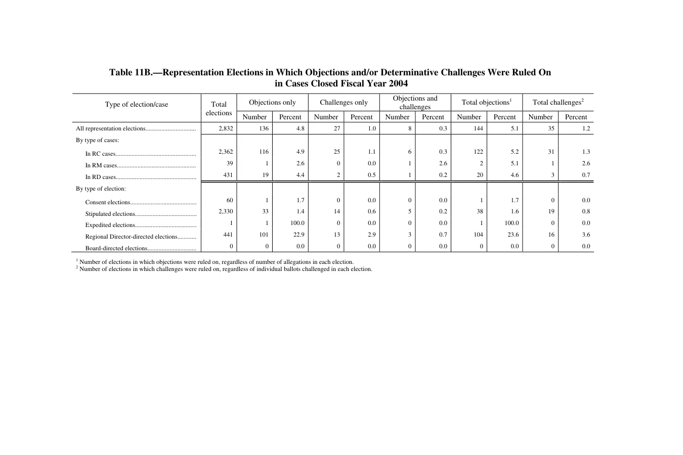 Source page 228 of NLRB FY2004 annual report