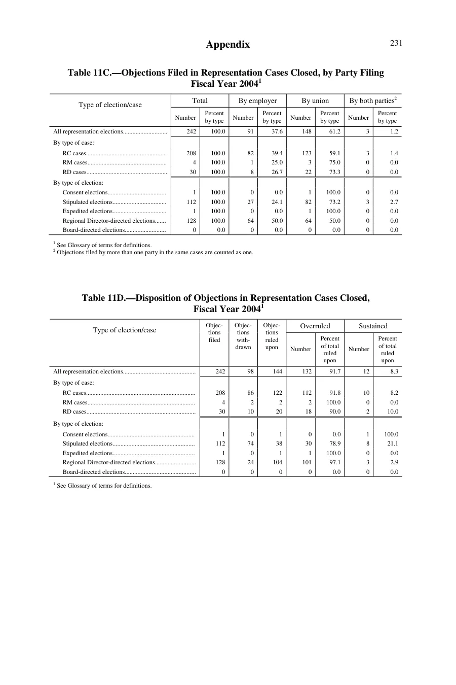 Source page 229 of NLRB FY2004 annual report