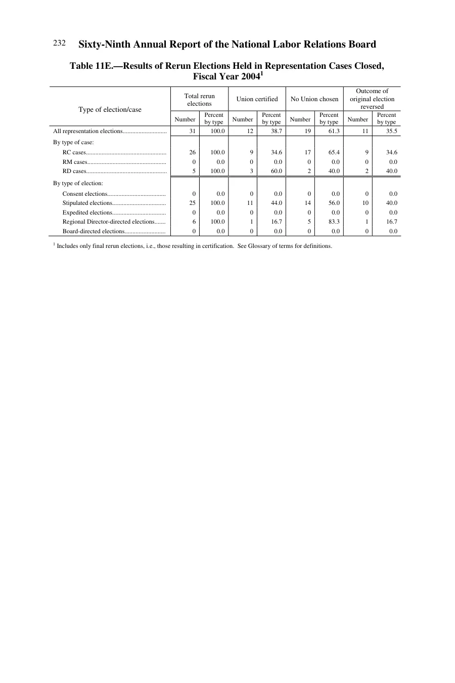Source page 230 of NLRB FY2004 annual report