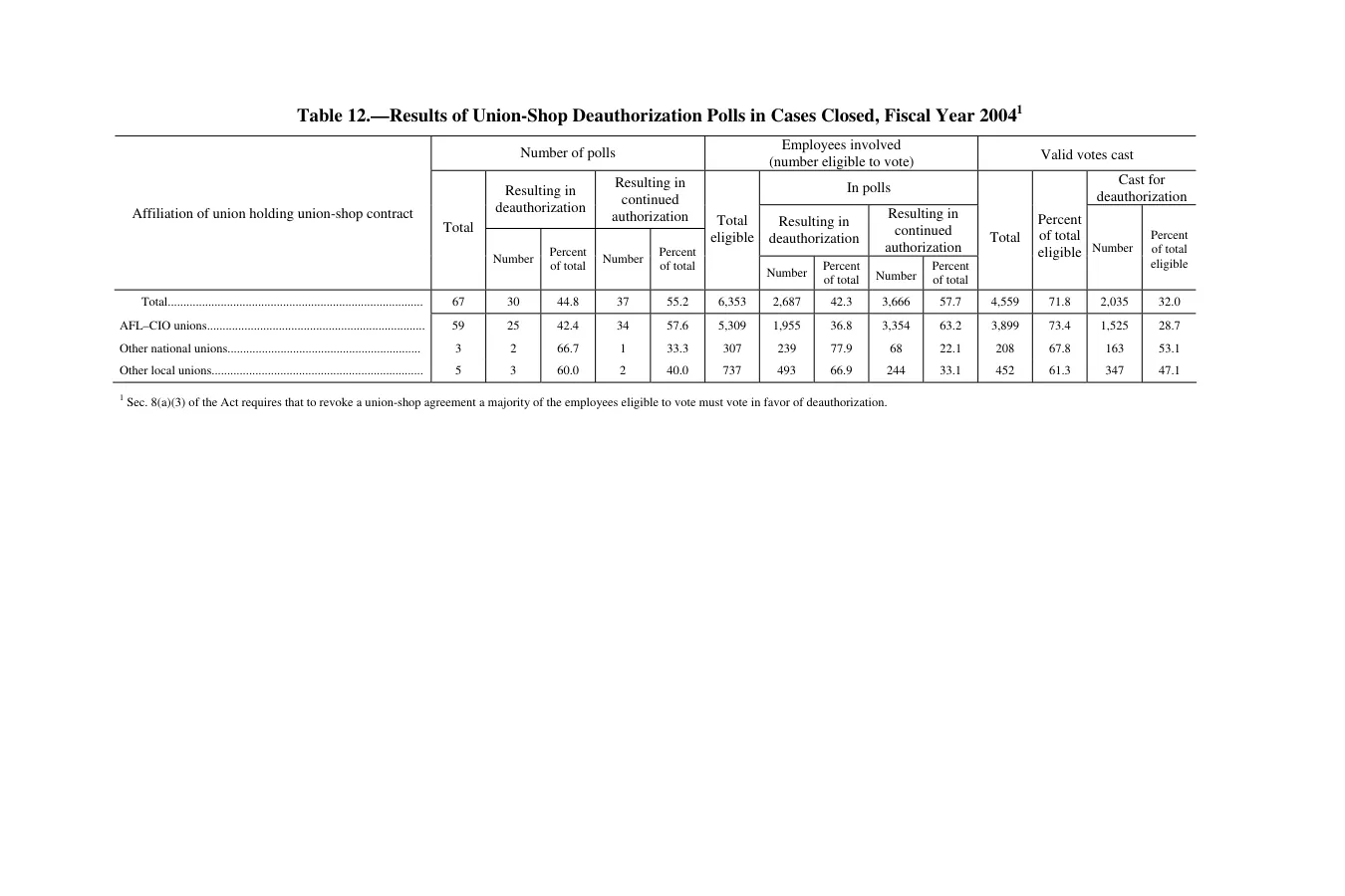 Source page 231 of NLRB FY2004 annual report