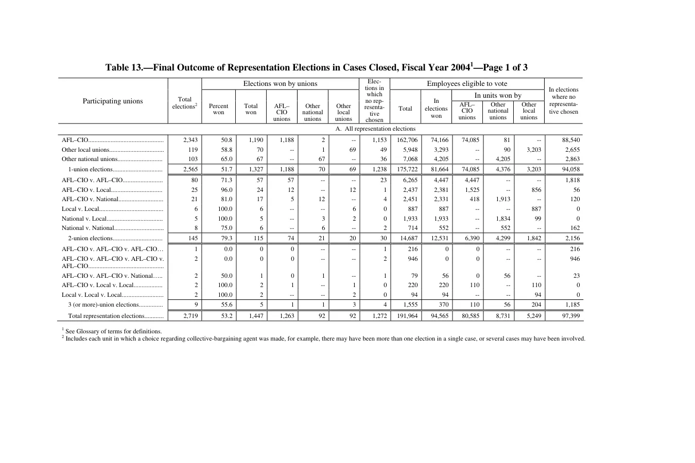 Source page 232 of NLRB FY2004 annual report