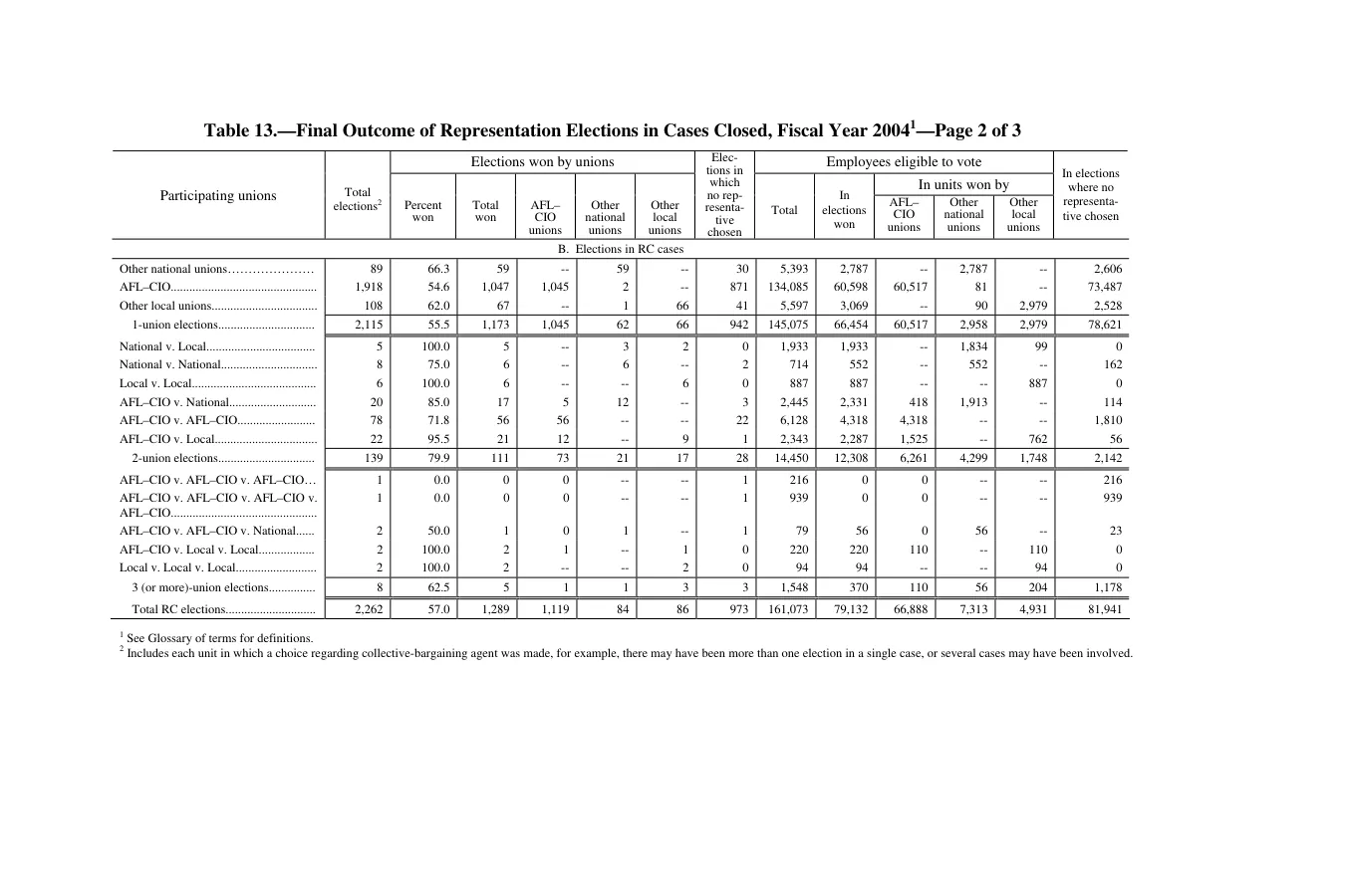 Source page 233 of NLRB FY2004 annual report
