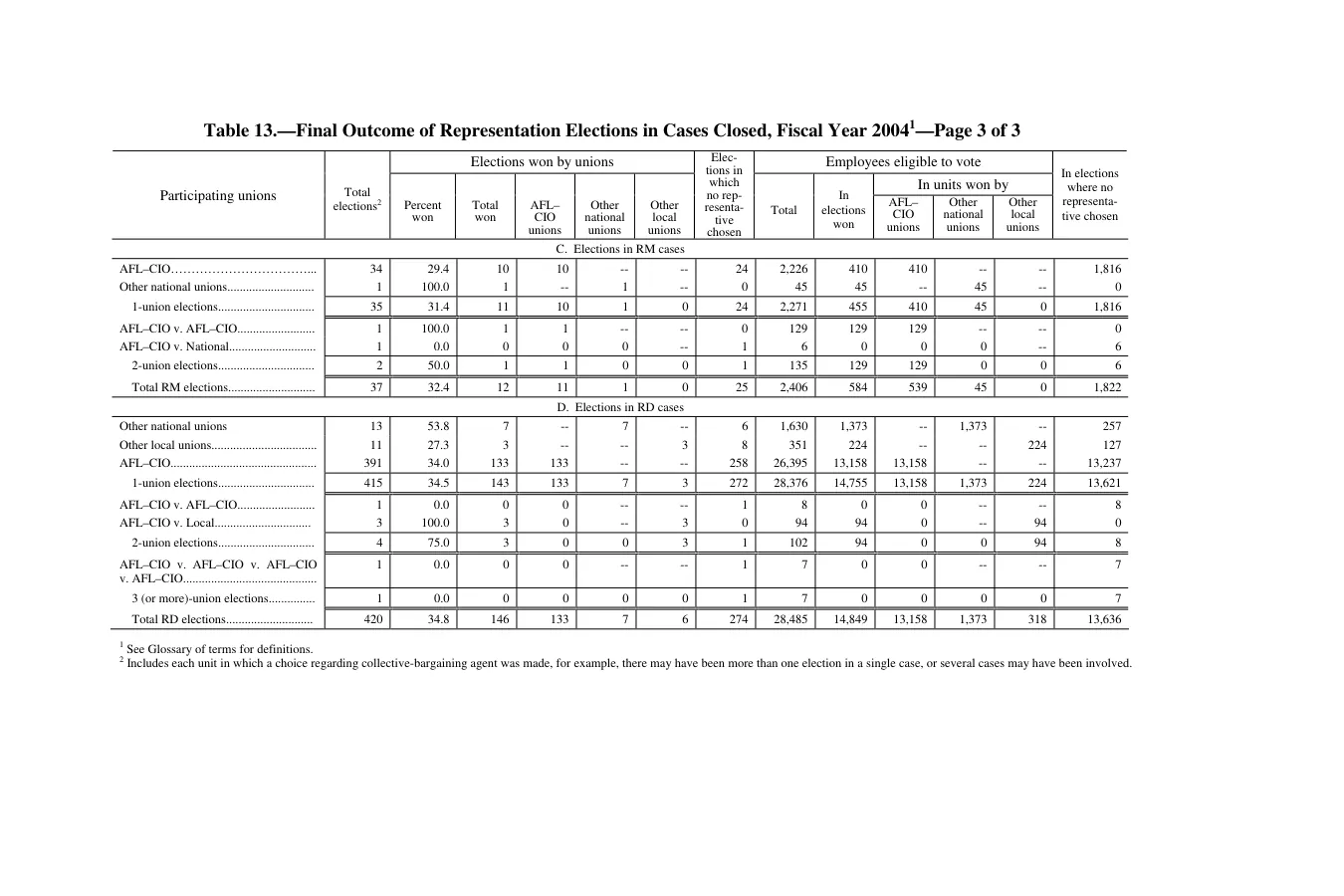 Source page 234 of NLRB FY2004 annual report