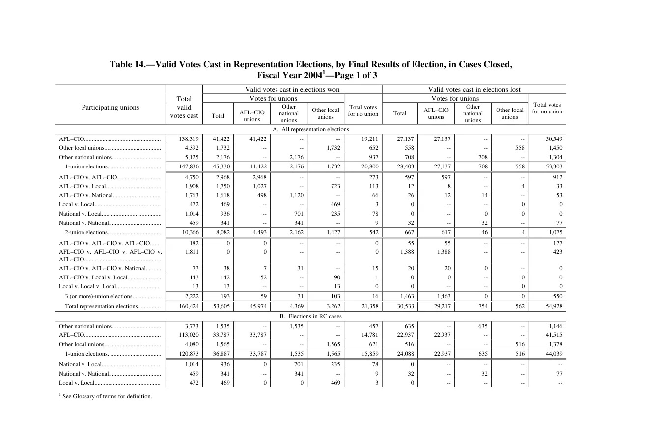 Source page 235 of NLRB FY2004 annual report