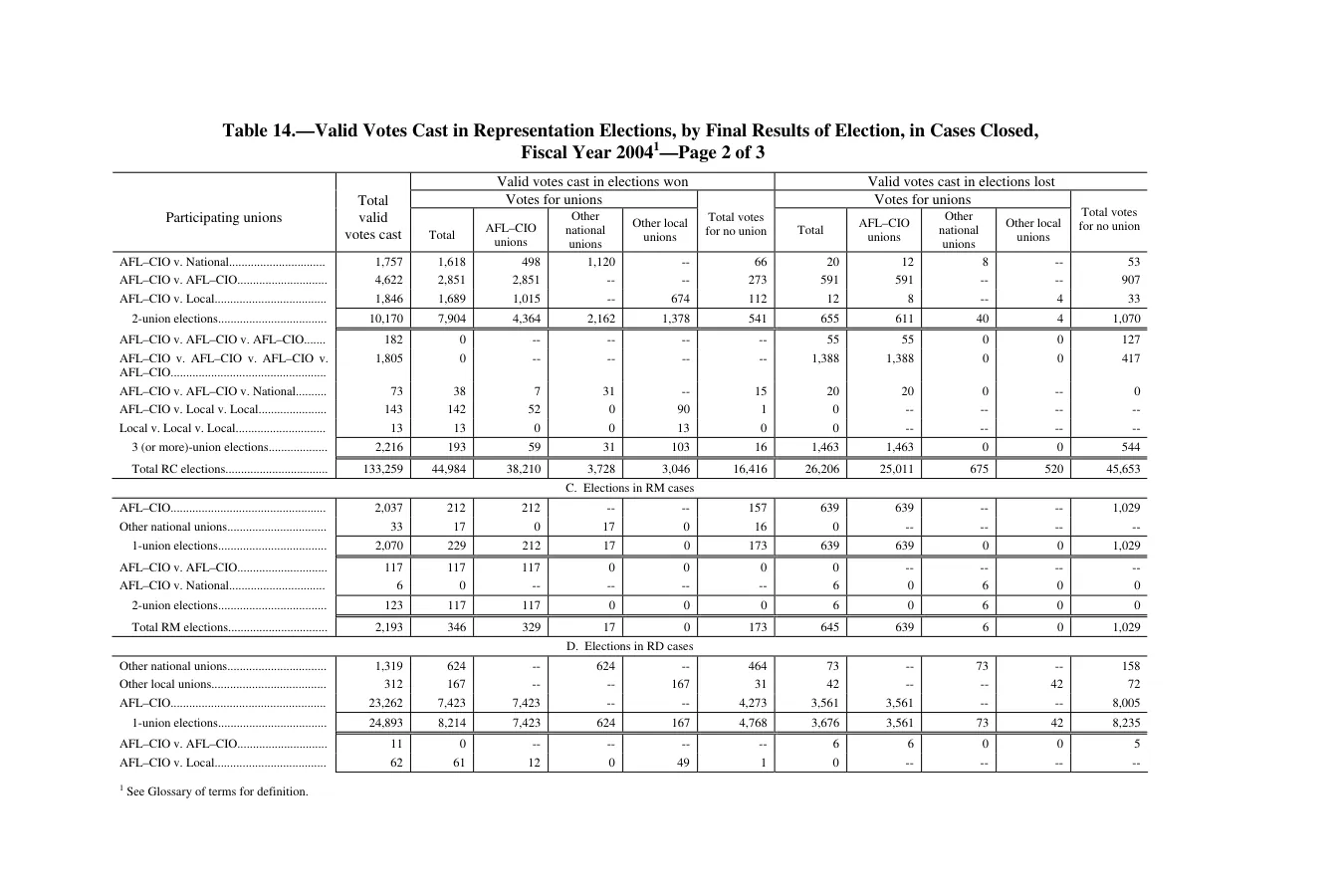 Source page 236 of NLRB FY2004 annual report