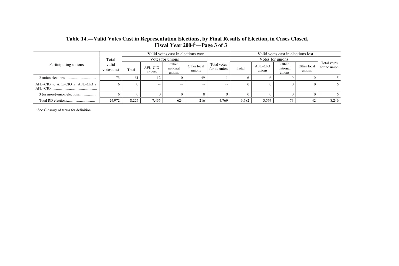 Source page 237 of NLRB FY2004 annual report