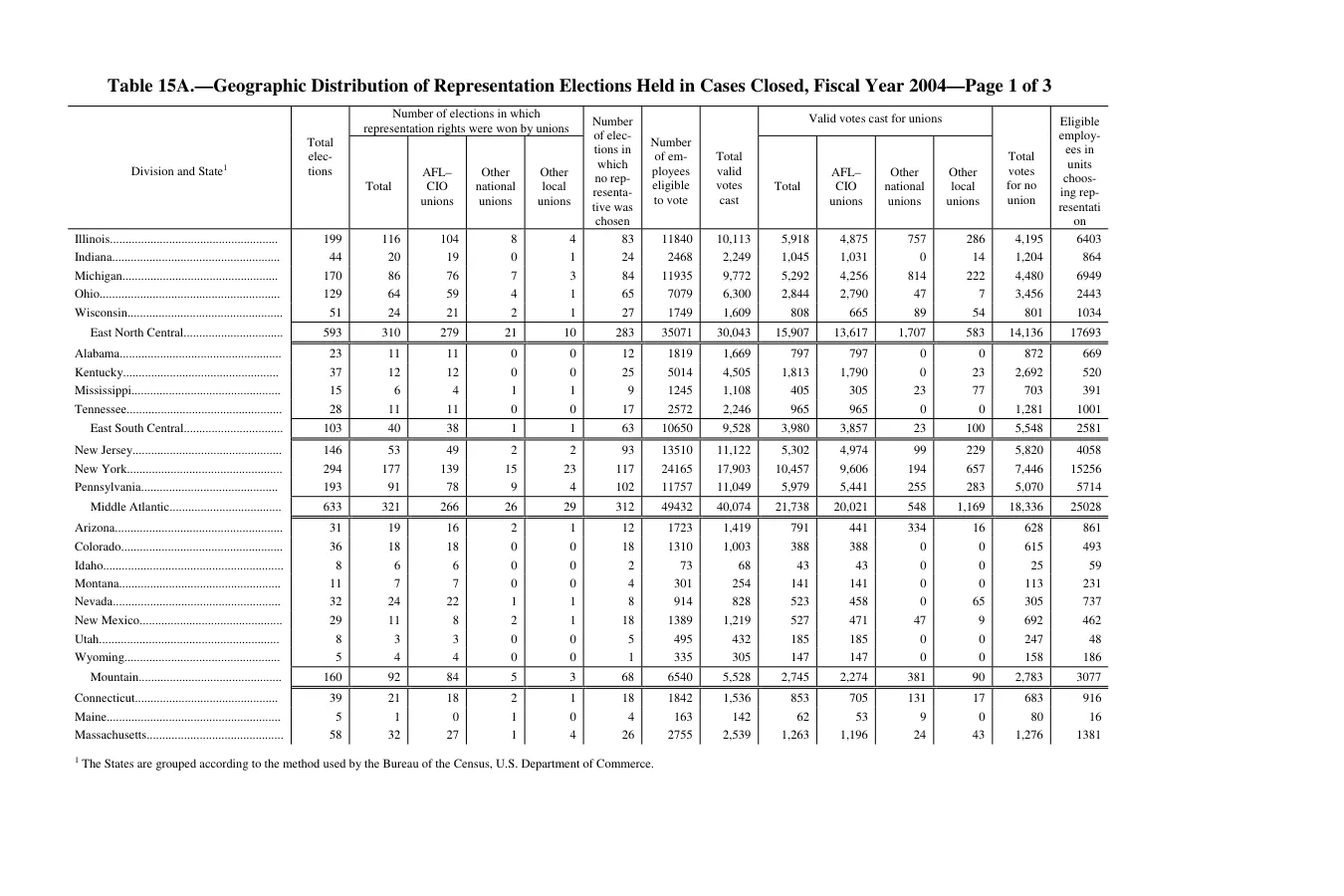 Source page 238 of NLRB FY2004 annual report