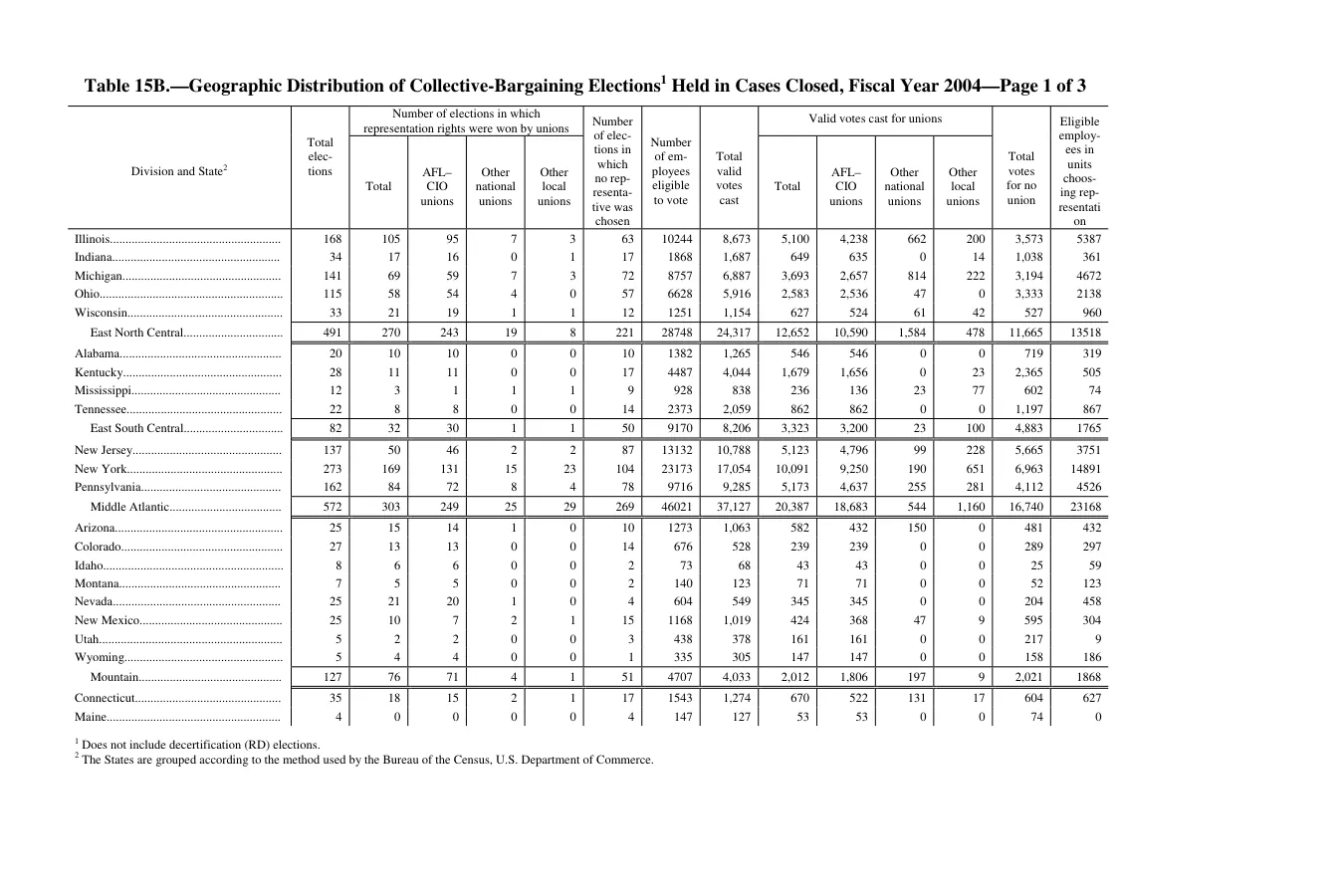 Source page 241 of NLRB FY2004 annual report