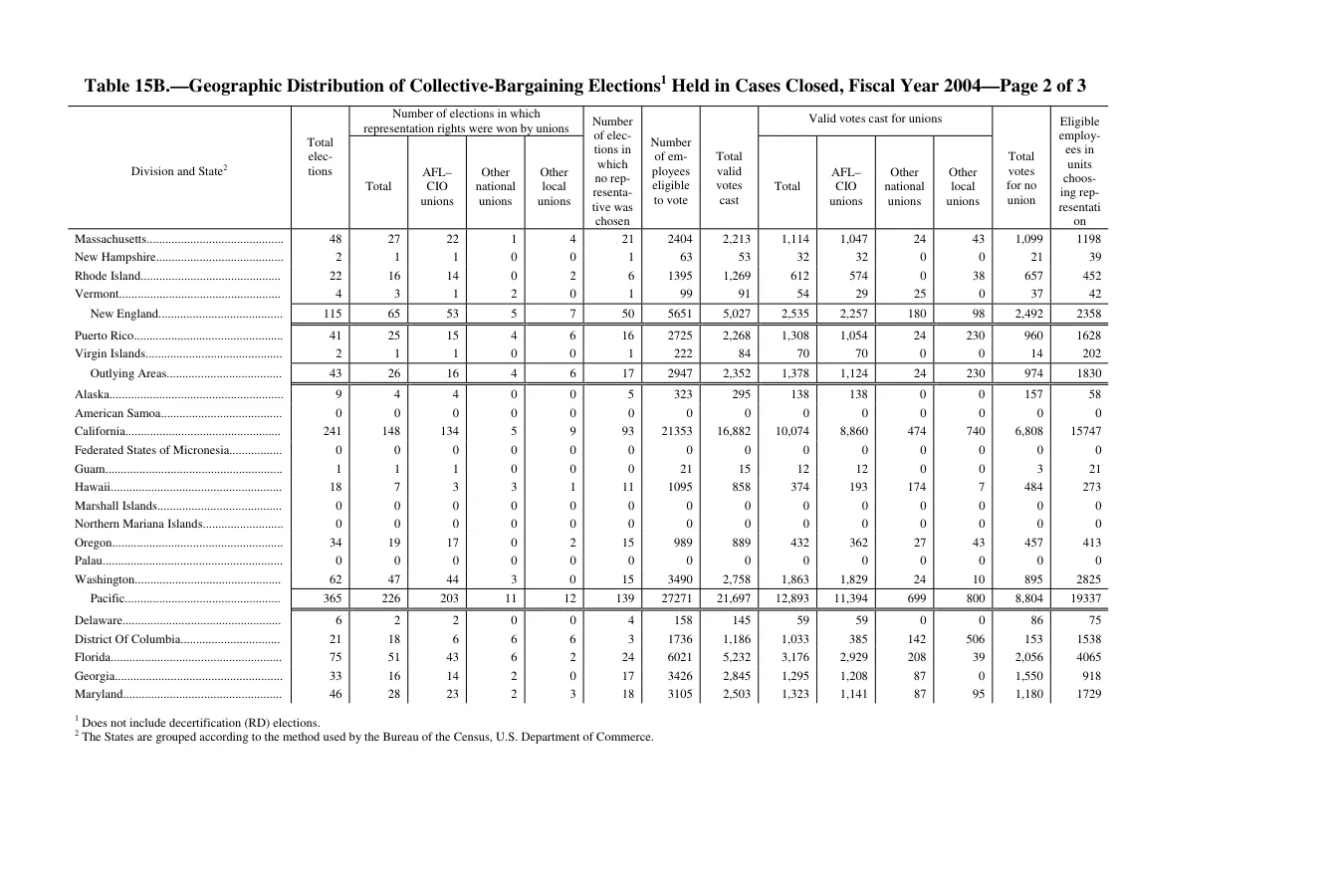 Source page 242 of NLRB FY2004 annual report