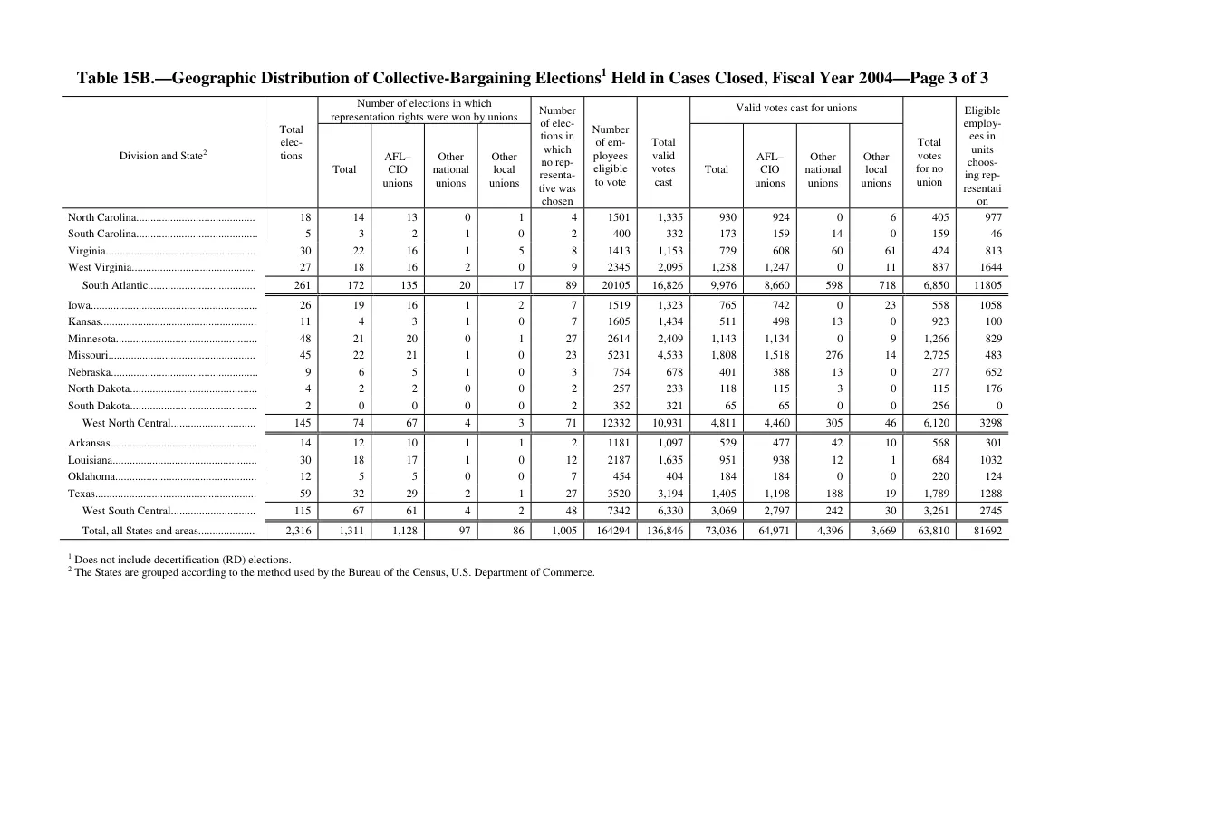 Source page 243 of NLRB FY2004 annual report