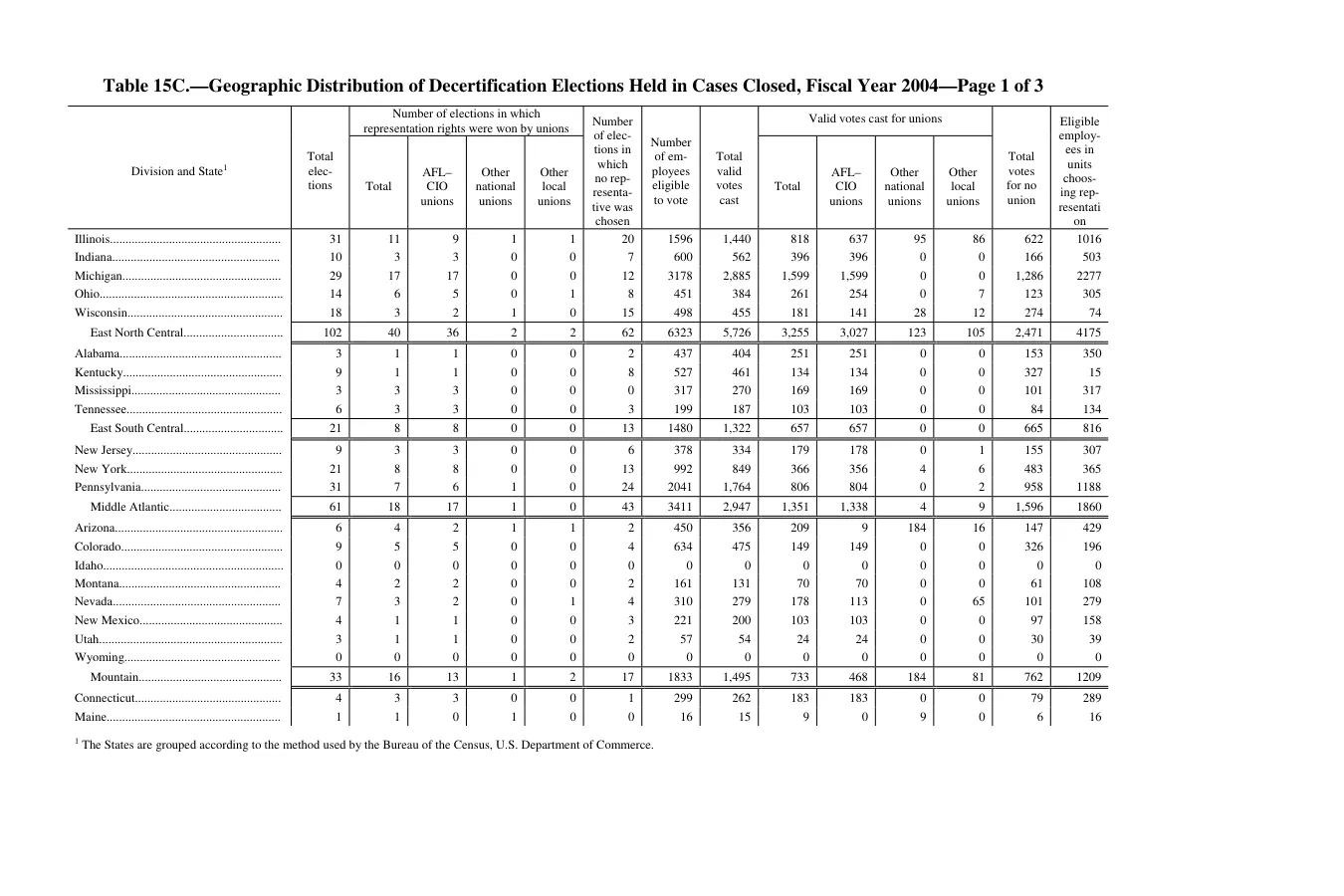 Source page 244 of NLRB FY2004 annual report