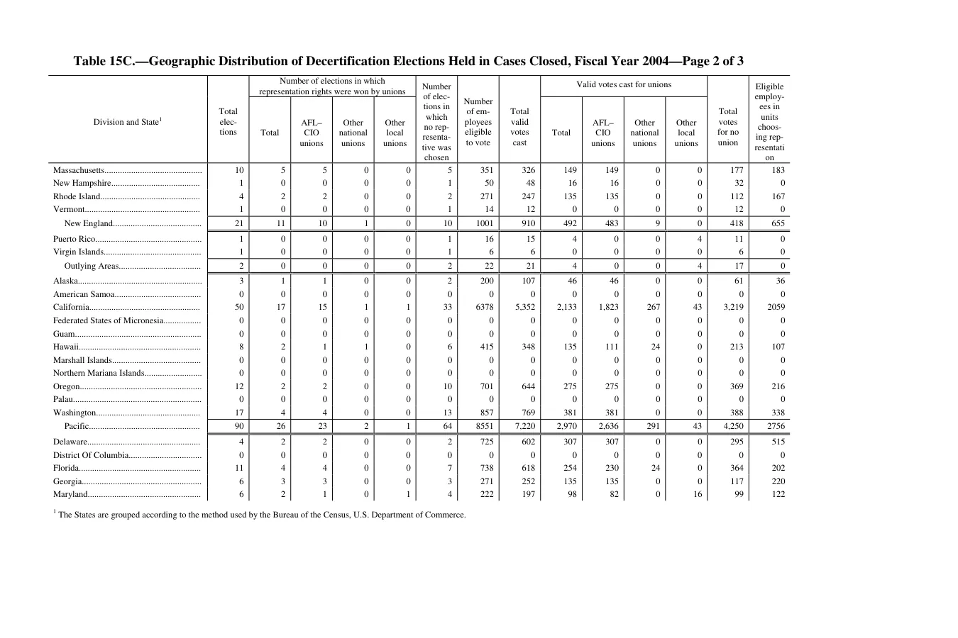 Source page 245 of NLRB FY2004 annual report