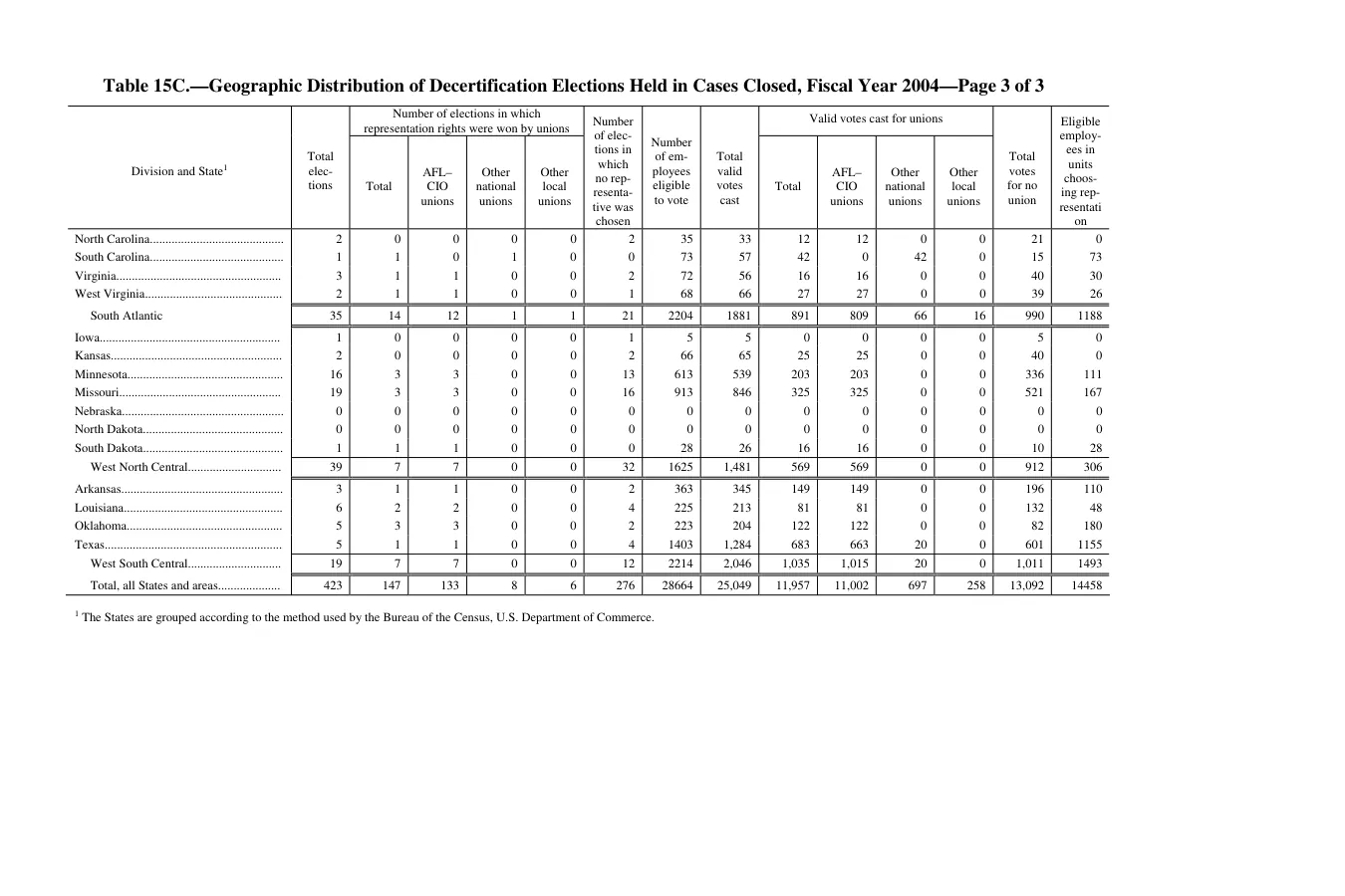 Source page 246 of NLRB FY2004 annual report