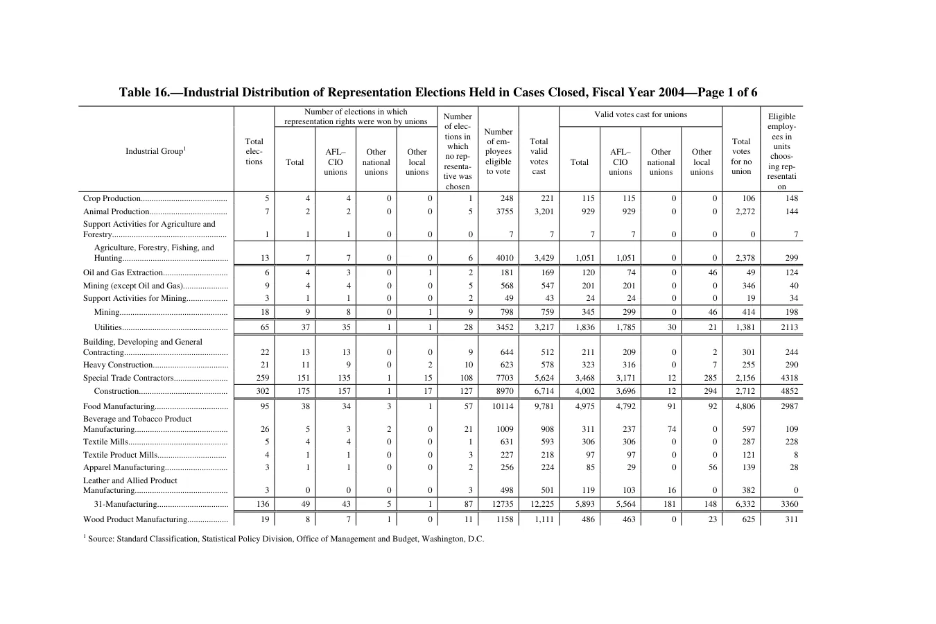 Source page 247 of NLRB FY2004 annual report