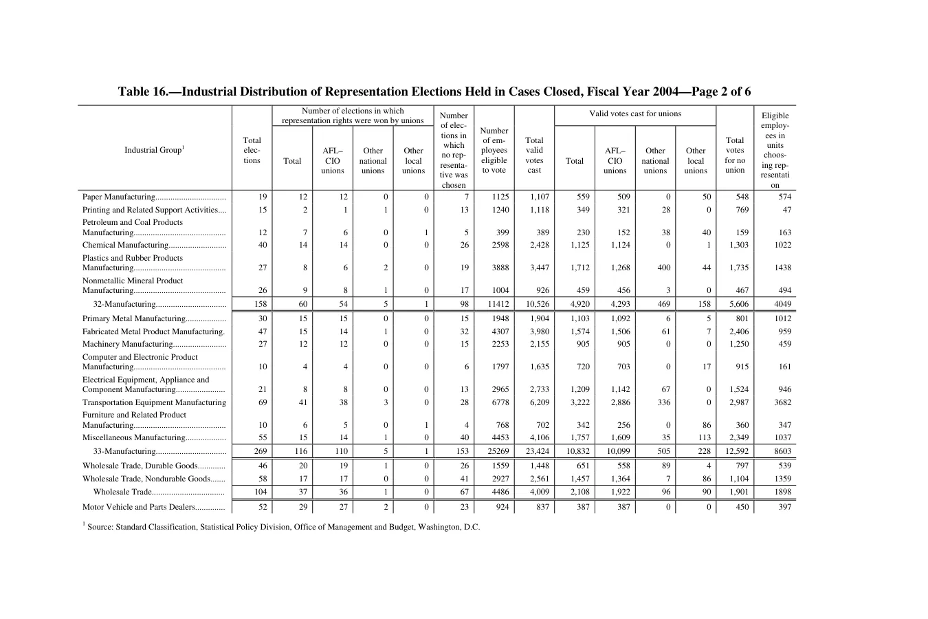 Source page 248 of NLRB FY2004 annual report