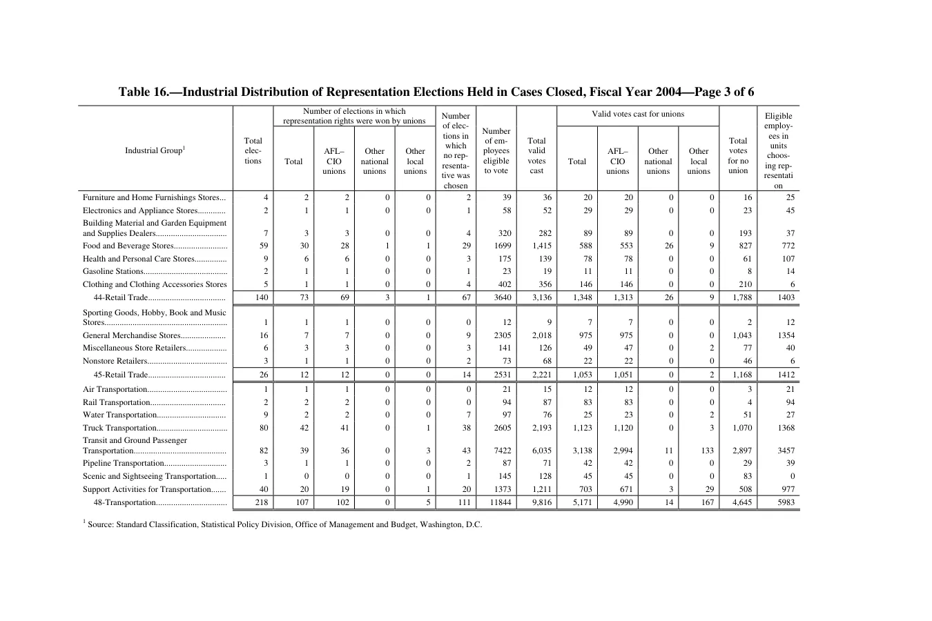 Source page 249 of NLRB FY2004 annual report