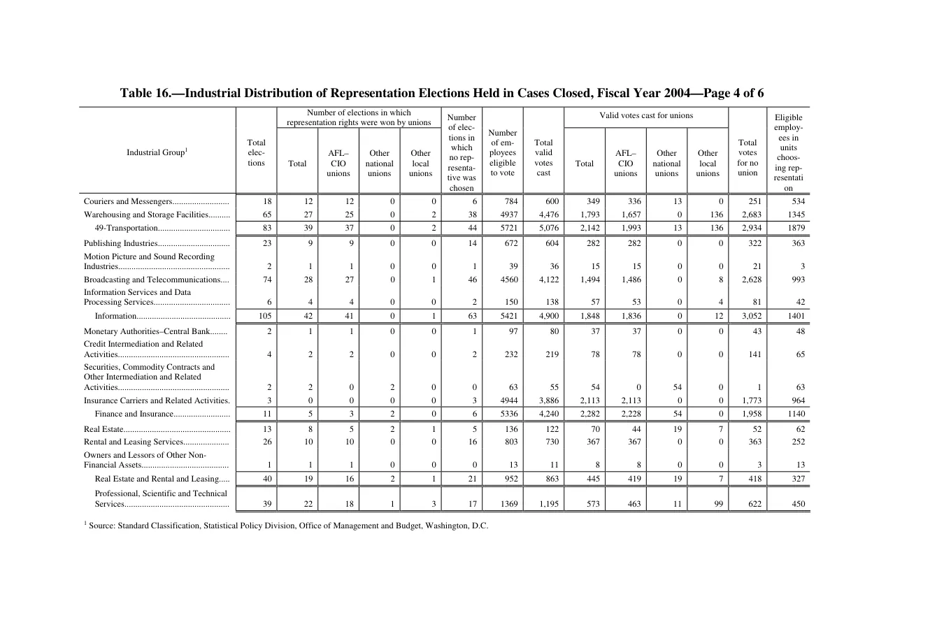 Source page 250 of NLRB FY2004 annual report