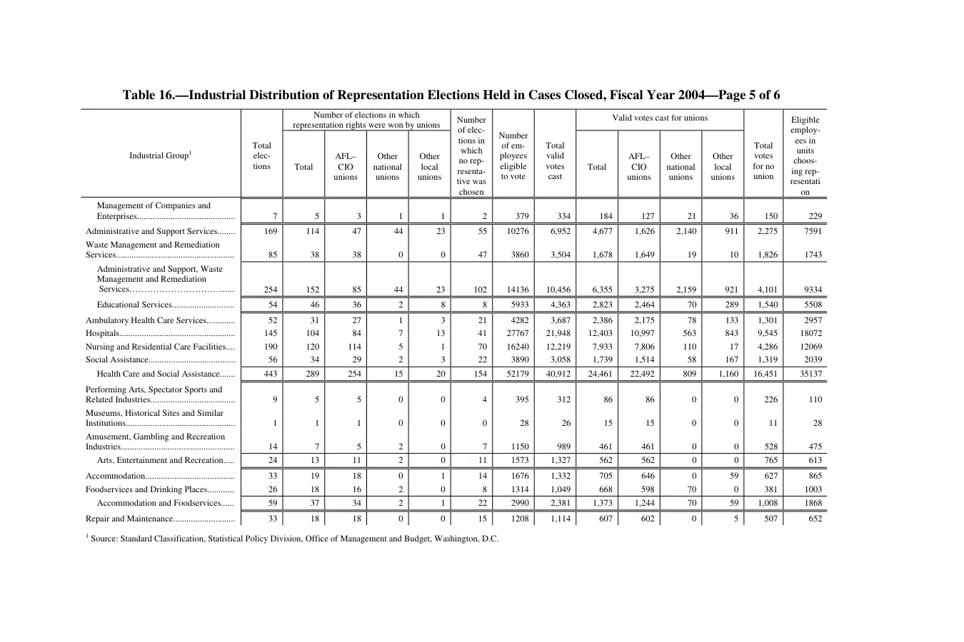 Source page 251 of NLRB FY2004 annual report