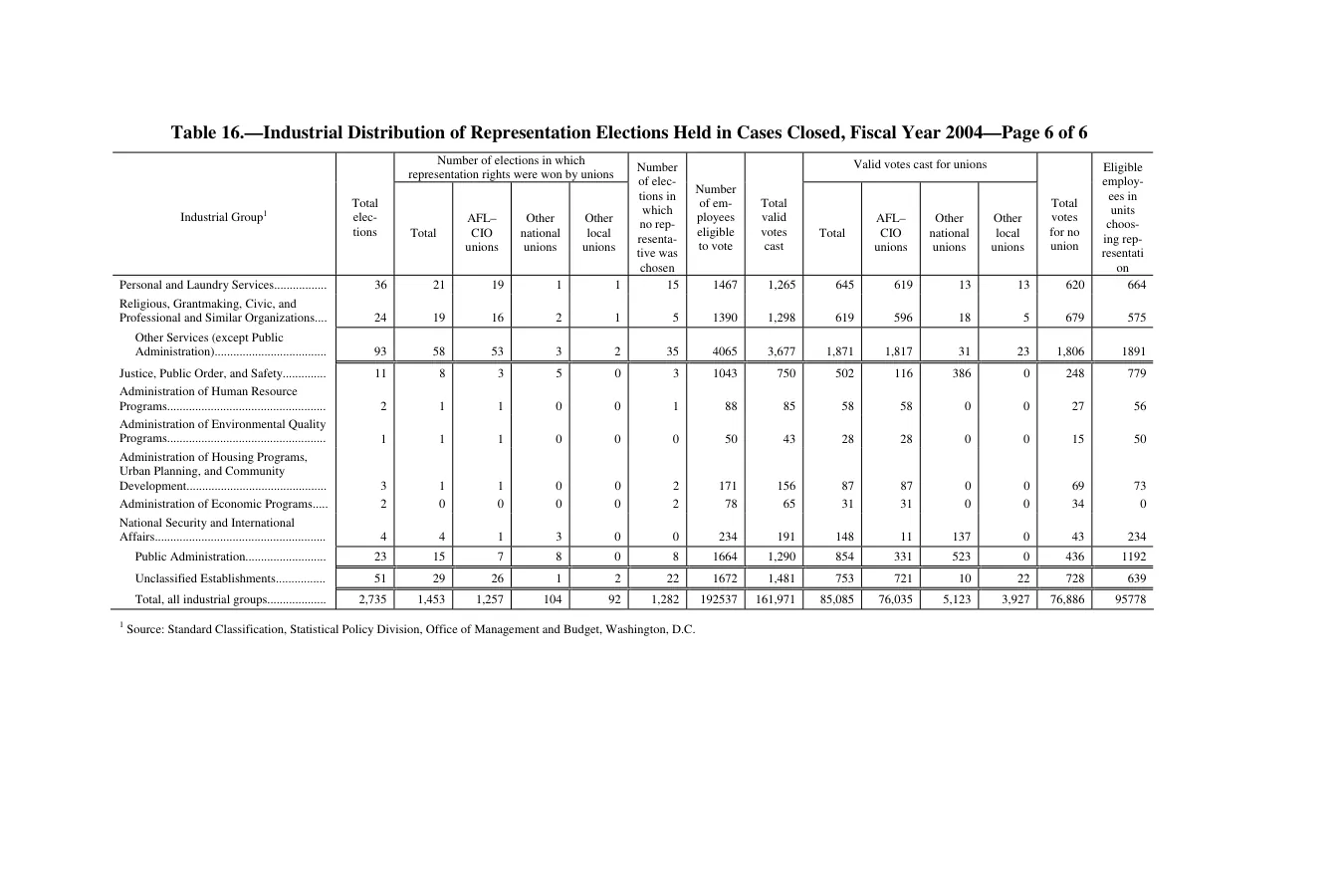 Source page 252 of NLRB FY2004 annual report