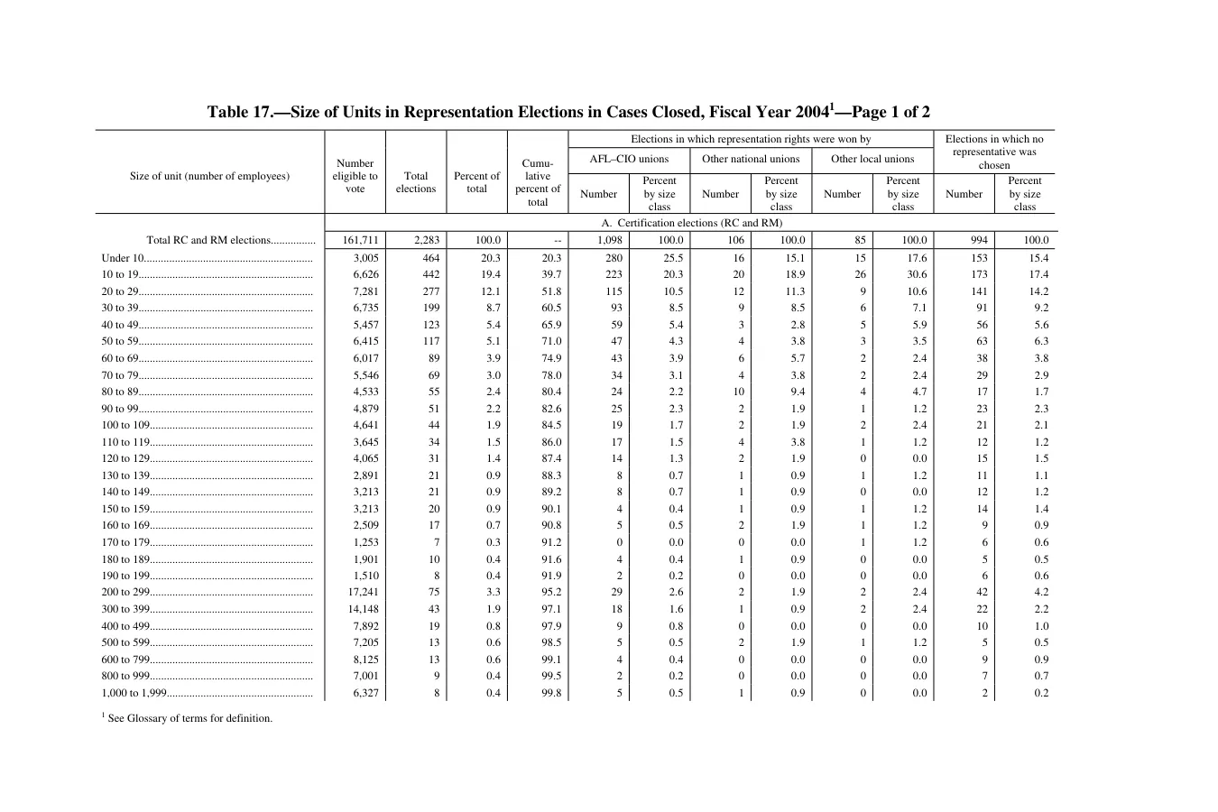 Source page 253 of NLRB FY2004 annual report
