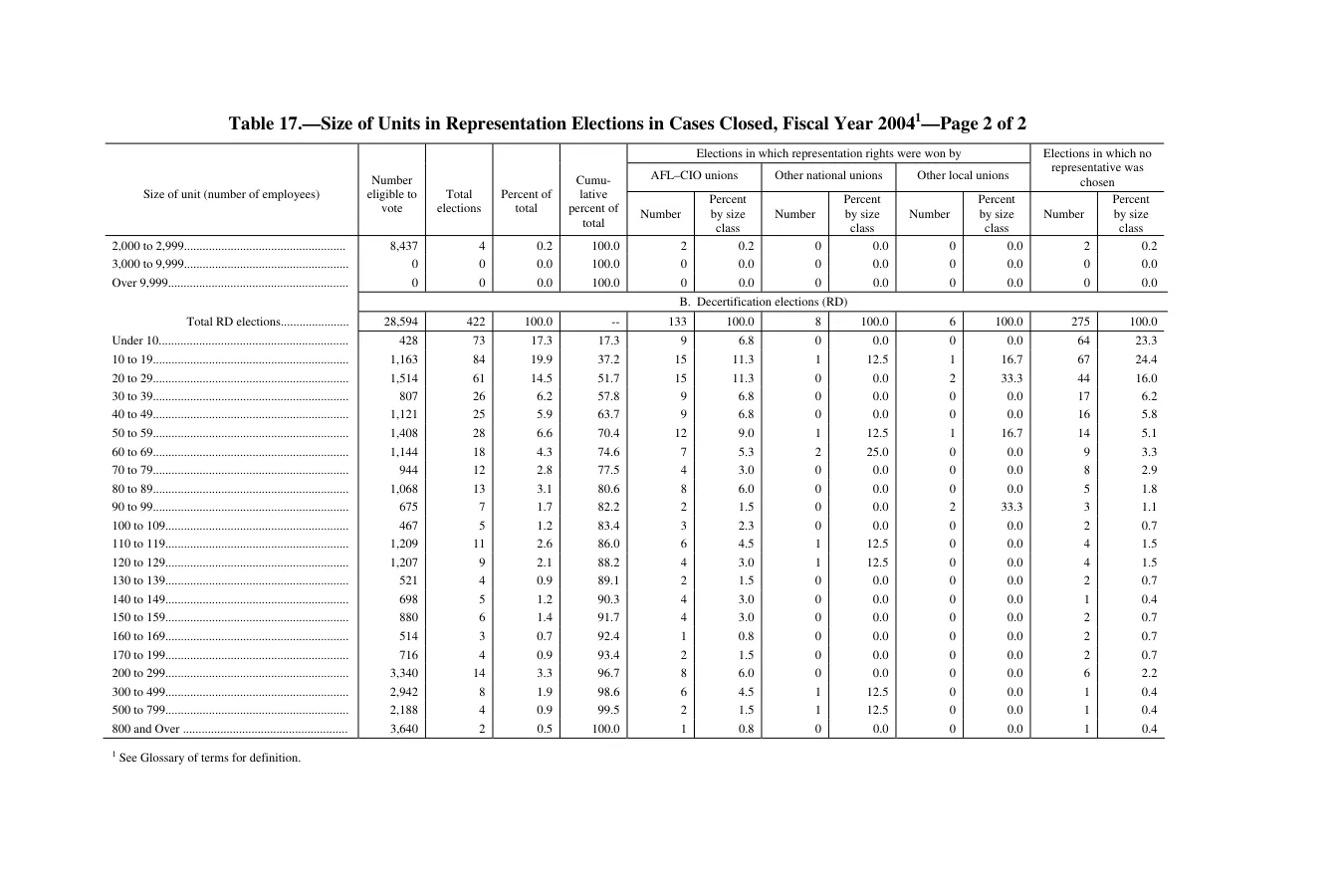 Source page 254 of NLRB FY2004 annual report