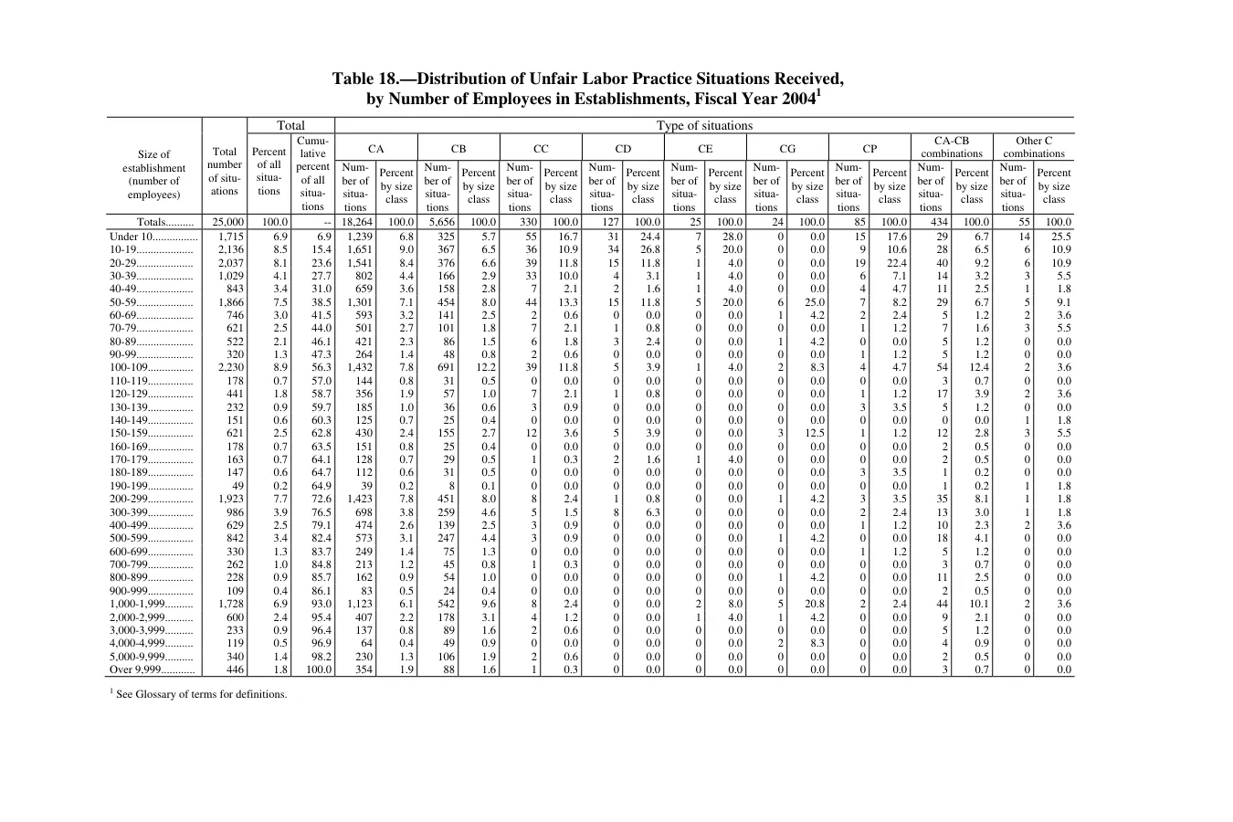 Source page 255 of NLRB FY2004 annual report