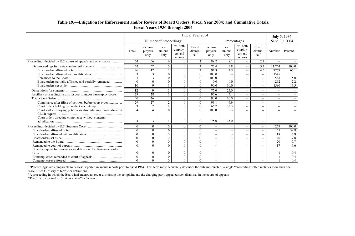 Source page 256 of NLRB FY2004 annual report