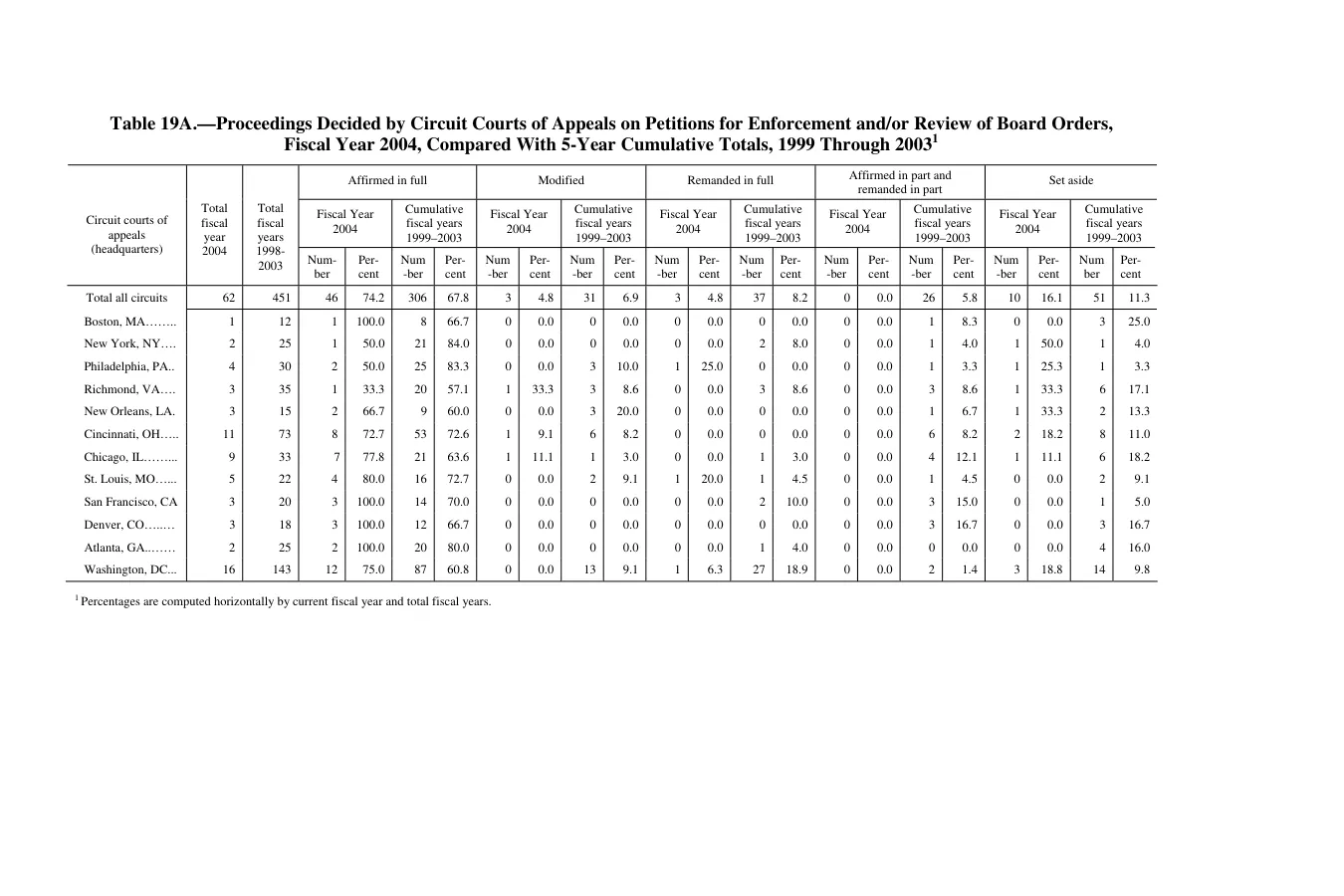 Source page 257 of NLRB FY2004 annual report