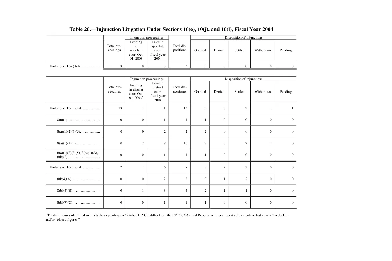 Source page 258 of NLRB FY2004 annual report